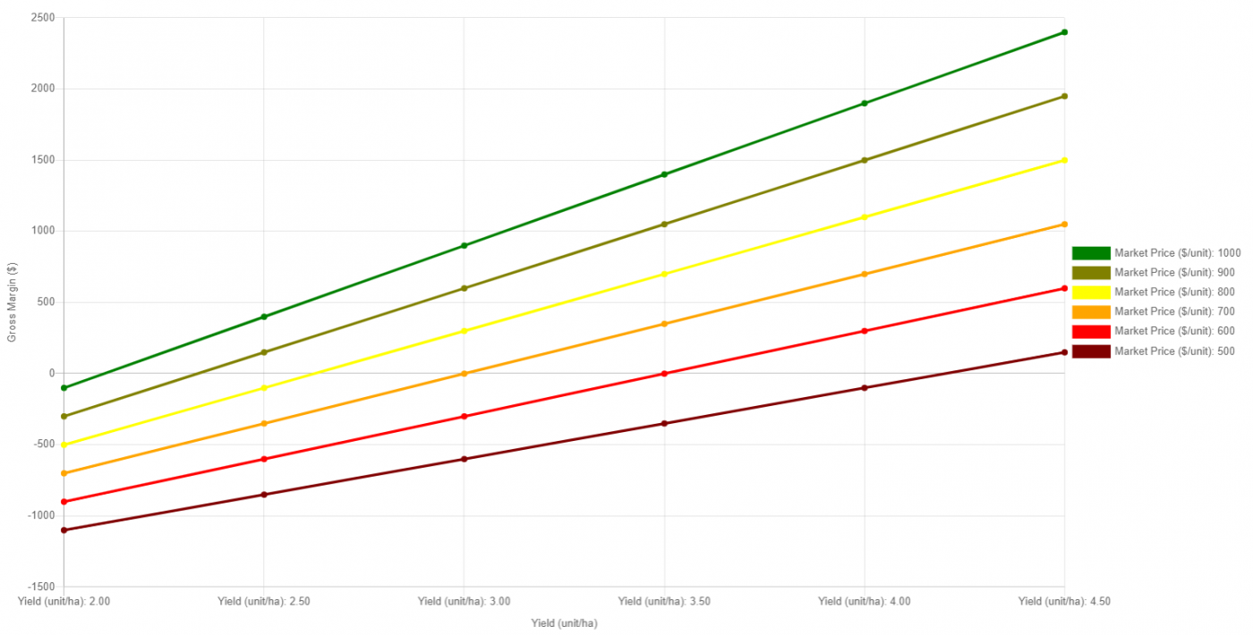 Other Crop Sensitivity Graph.png