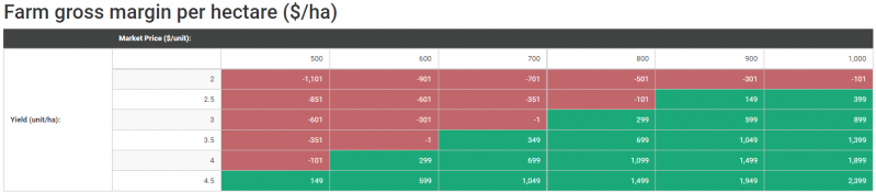 File:Other Crop Sensitivity Table.png