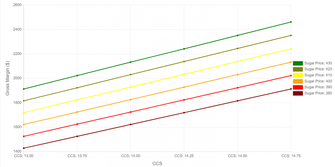 Cane Sensitivity Graph.png